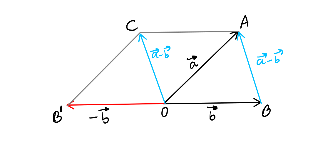 subtraction of vectors